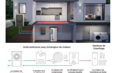 Le marché des PAC se redresse