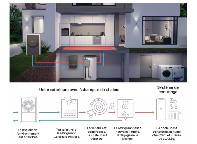 Le marché des PAC se redresse